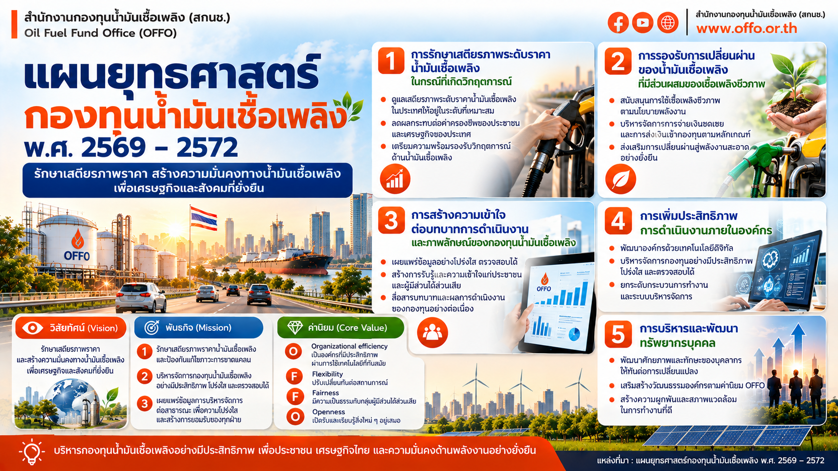 แผนยุทธศาสตร์กองทุนน้ำมันเชื้อเพลิง พ.ศ.2569-2572