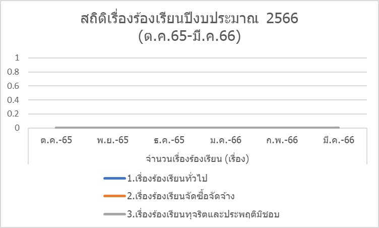 กราฟแสดงสถิติเรื่องร้องเรียนการทุจริตและประพฤติมิชอบปีงบประมาณ 2566 (ต.ค.65-มี.ค.66) ภาพกราฟแสดงสถิติเรื่องร้องเรียนปีงบ66 (ต.ค.65-มี.ค.66)