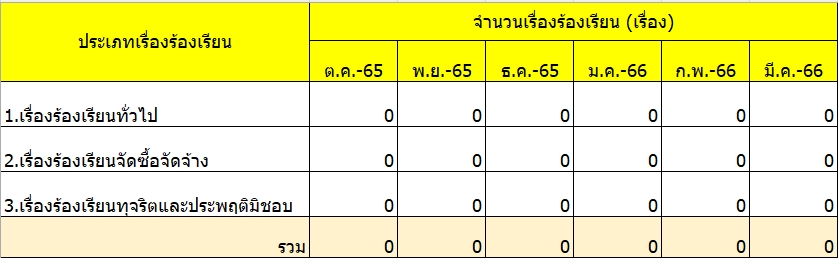 ตารางแสดงสถิติเรื่องร้องเรียนการทุจริตและประพฤติมิชอบปีงบประมาณ 2566 (ต.ค.65-มี.ค.66) ภาพตารางแสดงสถิติเรื่องร้องเรียนปีงบ66 (ต.ค.65-มี.ค.66)