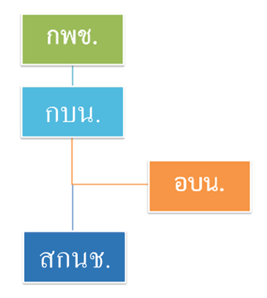 โครงสร้างกองทุนน้ำมัน