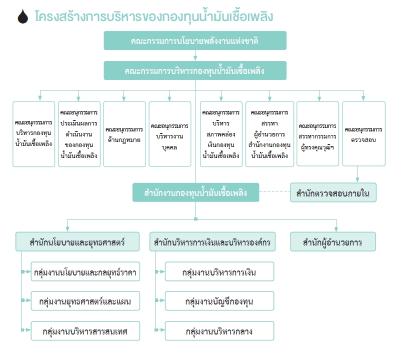 โครงสร้างกองทุนน้ำมัน