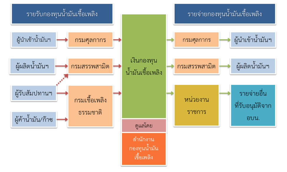 สรุปโครงสร้างรายรับและรายจ่ายของกองทุนน้ำมันเชื้อเพลิง