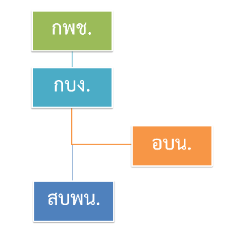 โครงสร้างกองทุนน้ำมัน