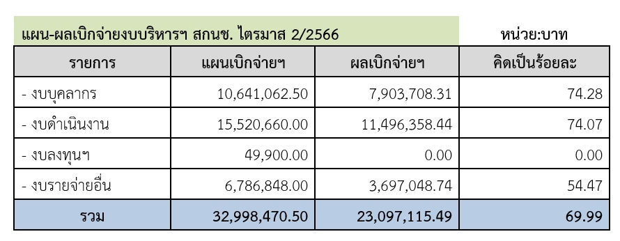 ไตรมาส2