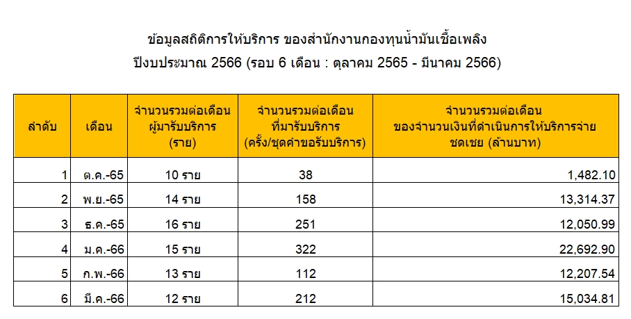 ภาพตารางแสดงสถิติข้อมูลการให้บริการ