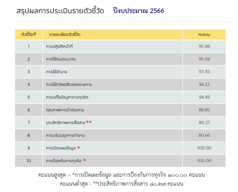 ภาพตารางสรุปคะแนน66