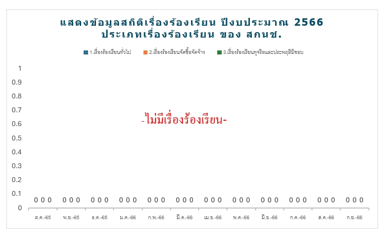 ภาพกราฟแสดงเป็น0