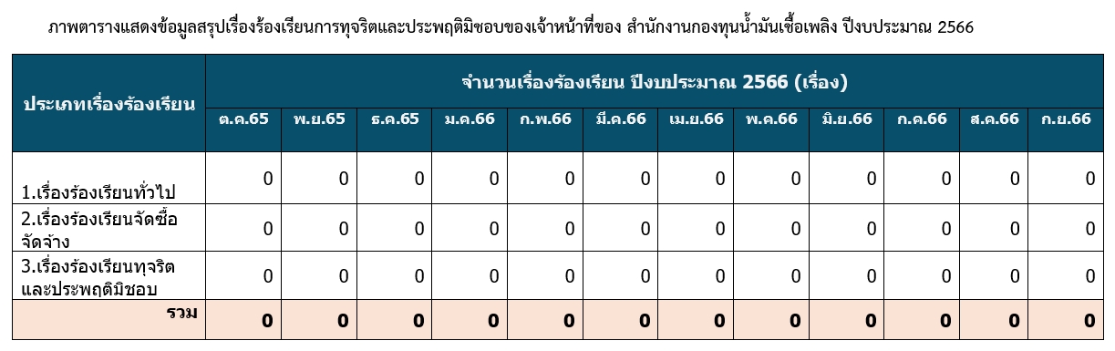 ภาพตารางสรุปข้อร้องเรียนปี 66