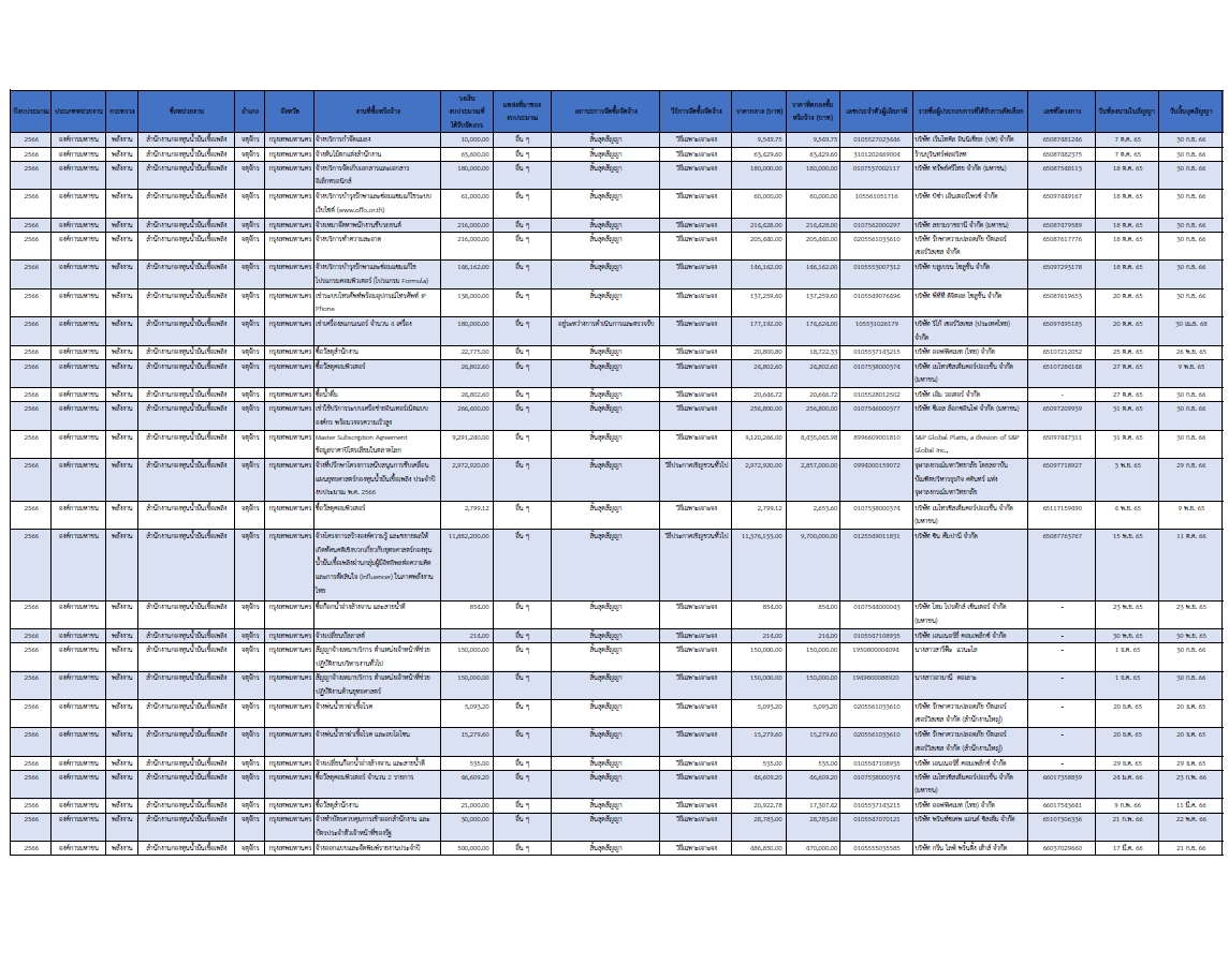 ผลการจัดซื้อปี 2566-1