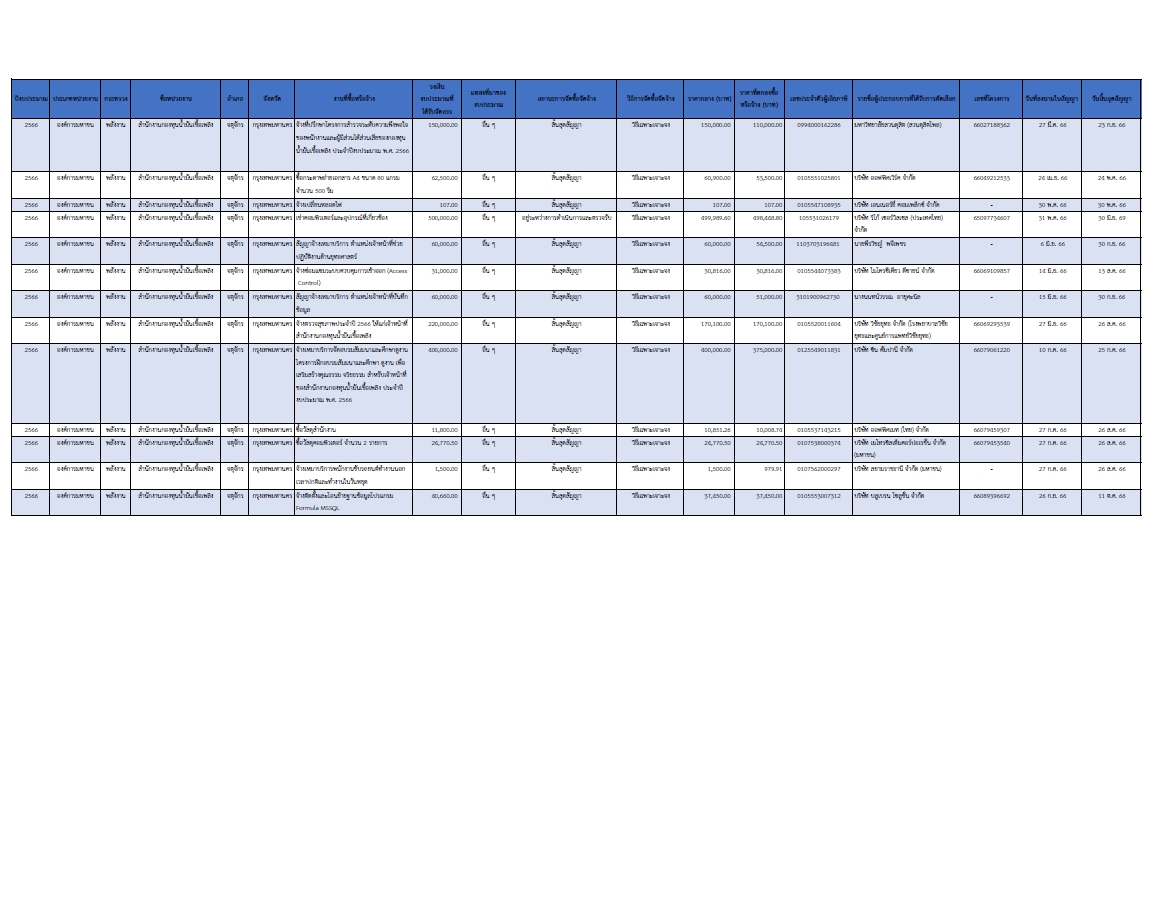 ผลการจัดซื้อปี 2566-2