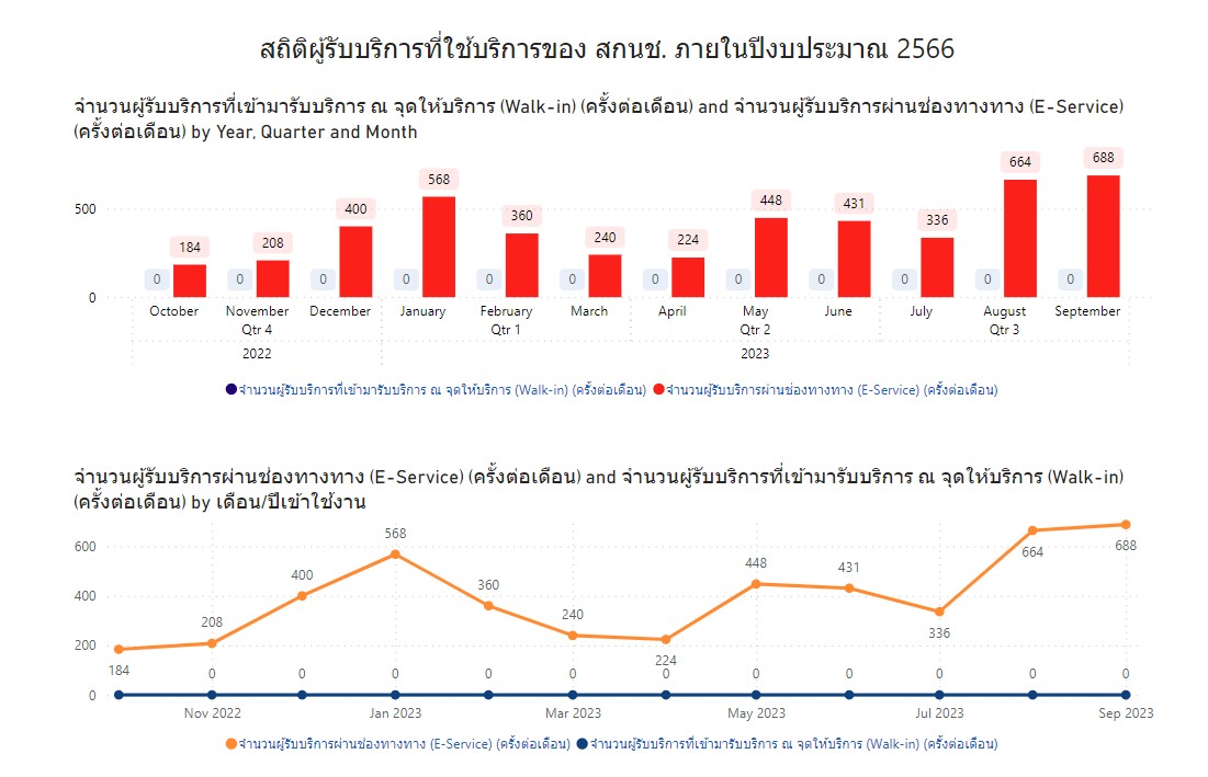 ภาพสถิติผู้รับบริการปี66