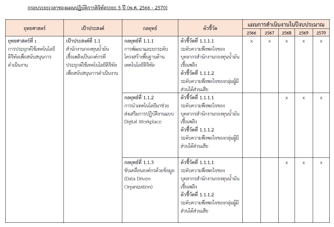 กรอบระยะเวลาของแผนปฏิบัติการดิจิทัล 5 ปี-1