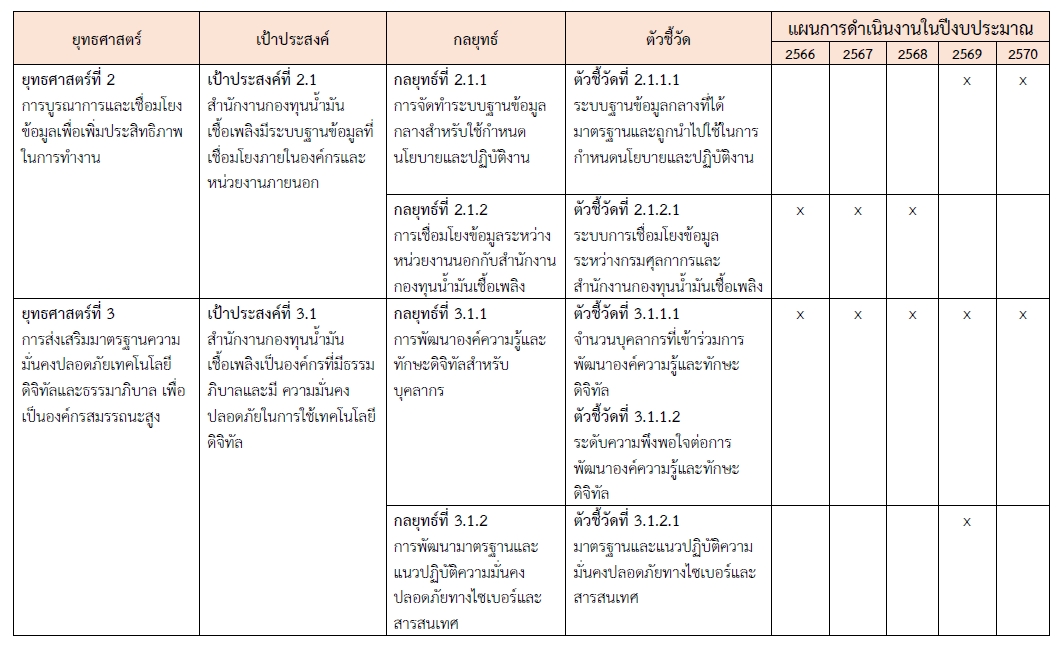 กรอบระยะเวลาของแผนปฏิบัติการดิจิทัล 5 ปี-2