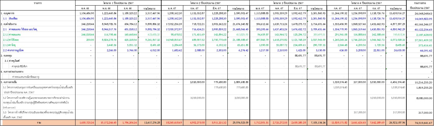 ระยะเวลาในการดำเนินกิจกรรม67