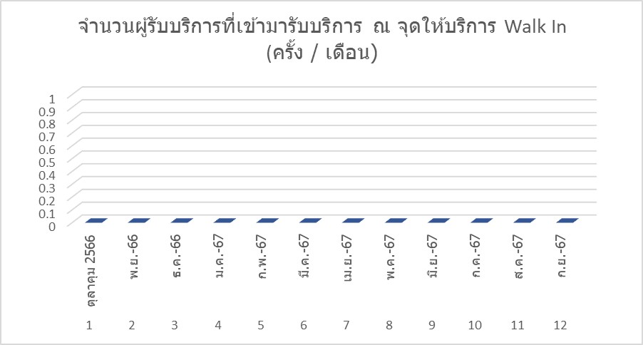 กราฟ walk in