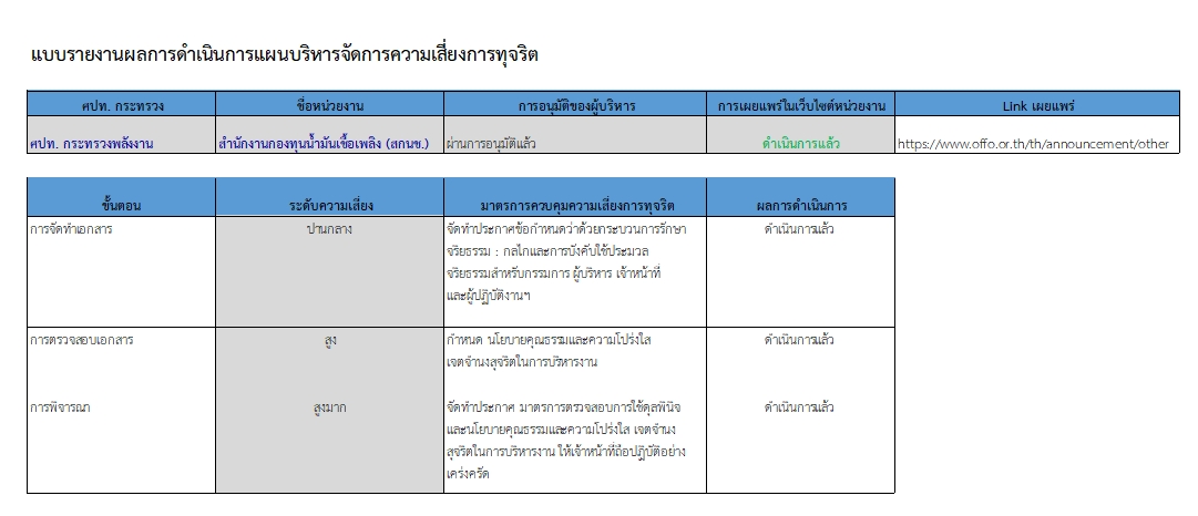 ภาพแสดงผลการจัดการความเสี่ยง