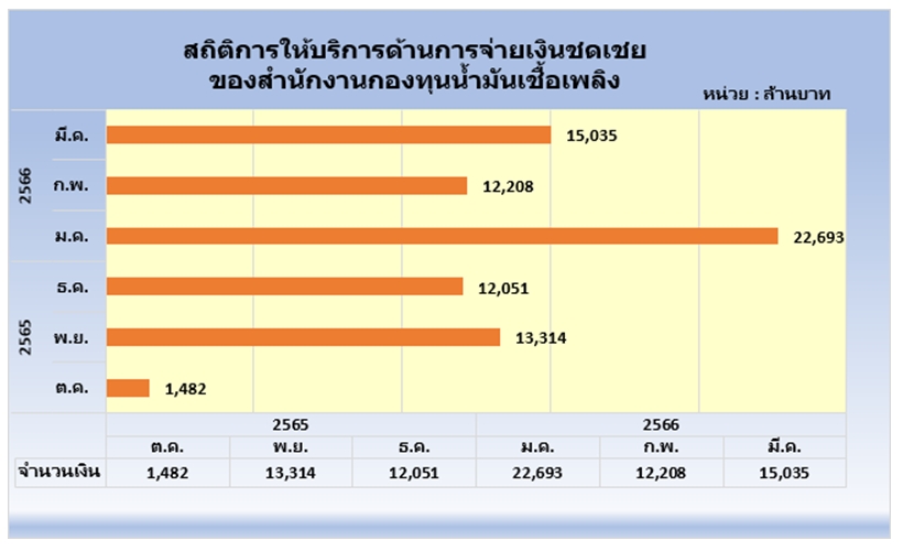 ภาพสถิติการให้บริการด้านการจ่ายเงินชดเชย