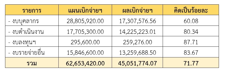 ภาพแสดงผลการใช้จ่ายงบประมาณ 2565