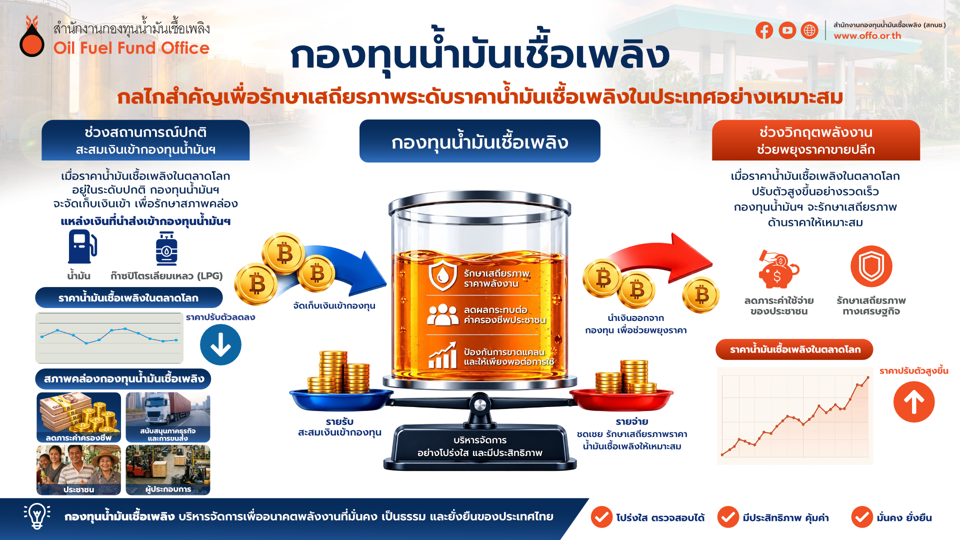 กองทุนน้ำมันเชื้อเพลิงทำงานอย่างไร