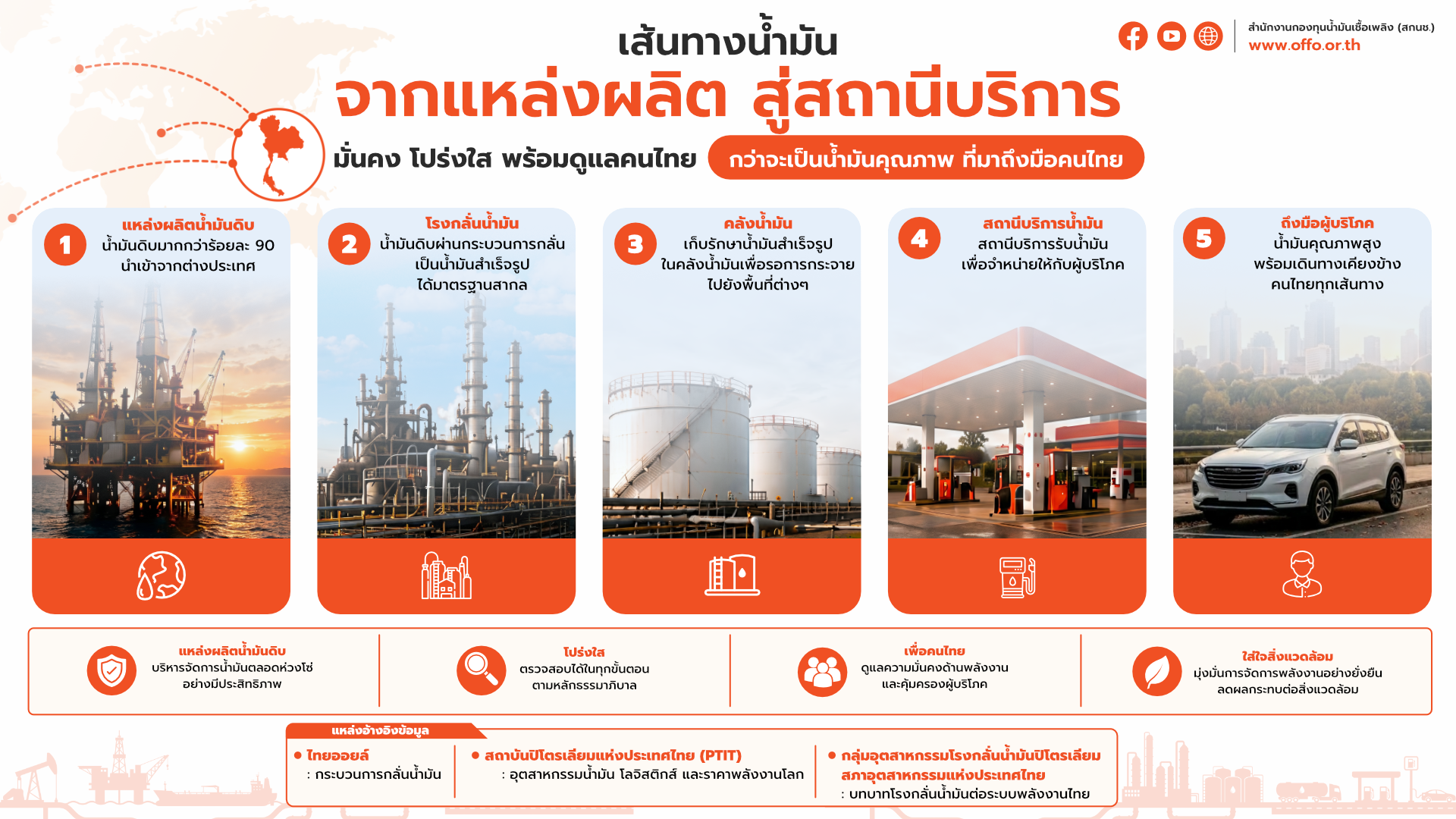 เส้นทางน้ำมันไทย : จากแหล่งผลิตถึงหน้าปั๊ม 