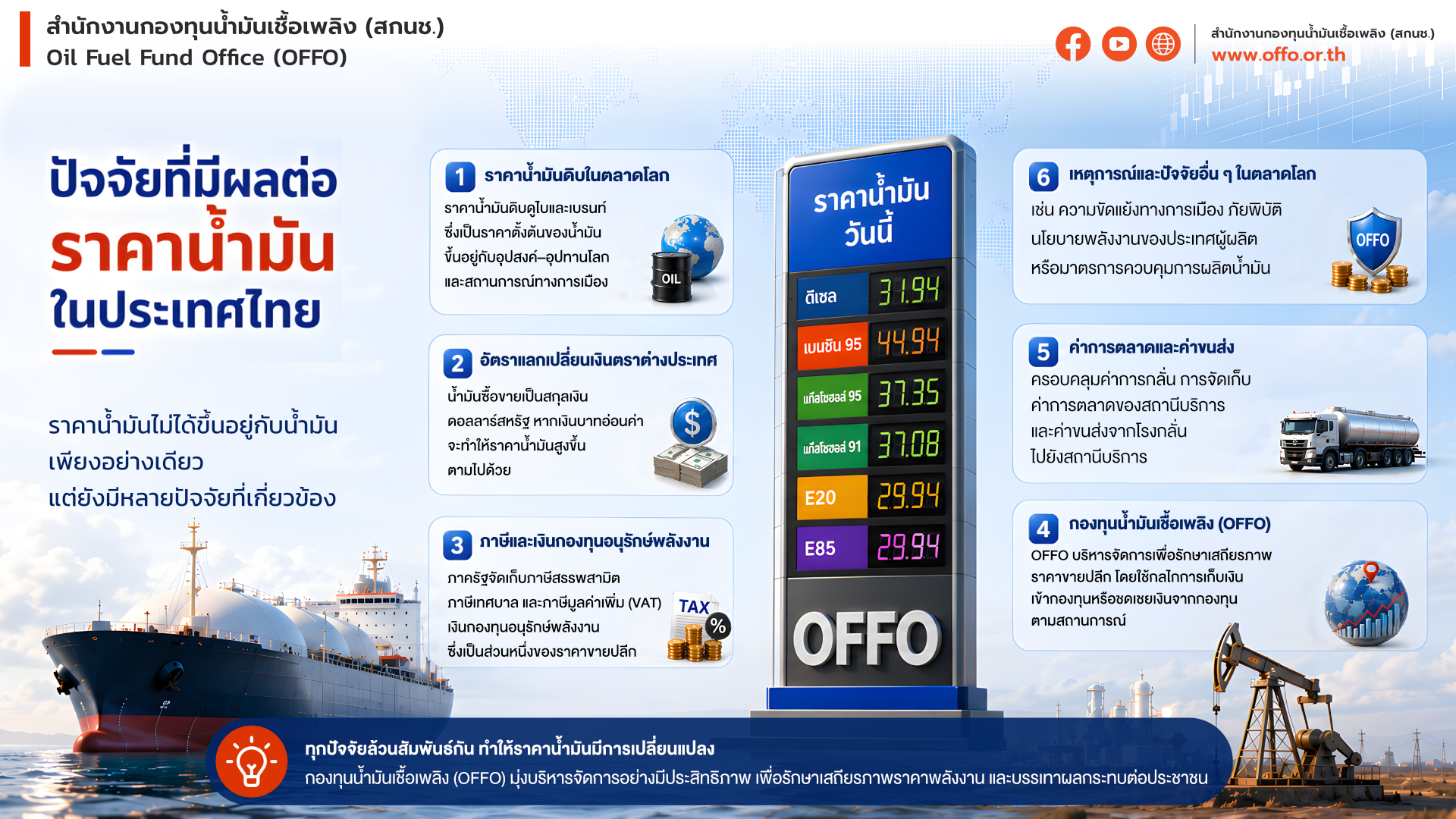 ปัจจัยที่มีผลต่อราคาน้ำมัน แล้วใครเป็นคนกำหนด