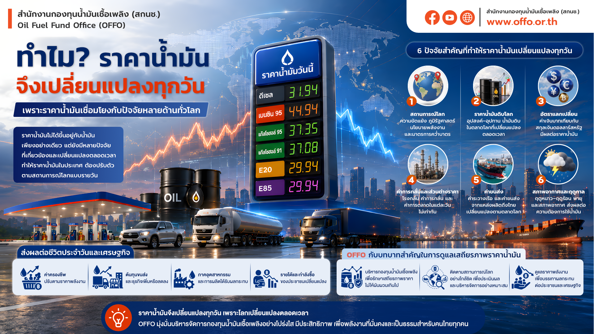 ทำไมราคาน้ำมันเปลี่ยนแปลงทุกวัน
