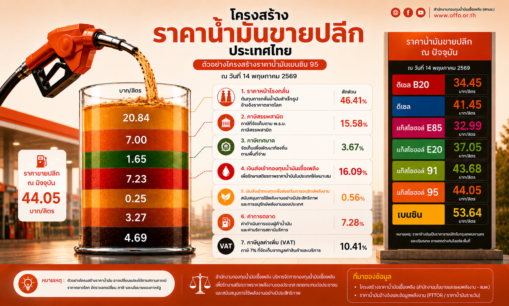 เจาะลึกโครงสร้างราคาน้ำมัน : เราจ่ายอะไรอยู่บ้าง?