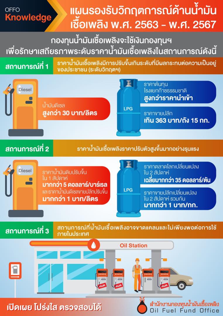 แผนรองรับวิกฤตการณ์ด้านน้ำมันเชื้อเพลิง พ.ศ.2563-2567