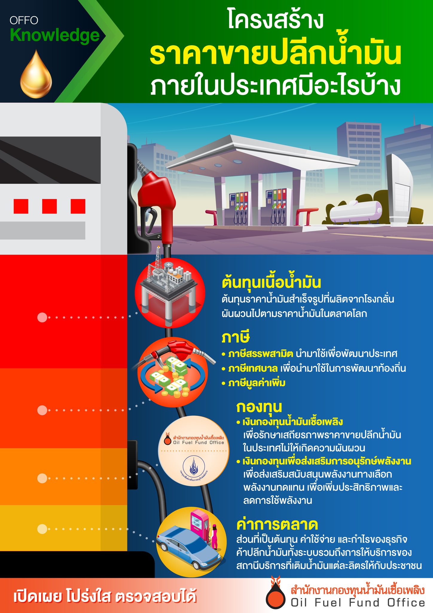 โครงสร้างราคาน้ำมัน