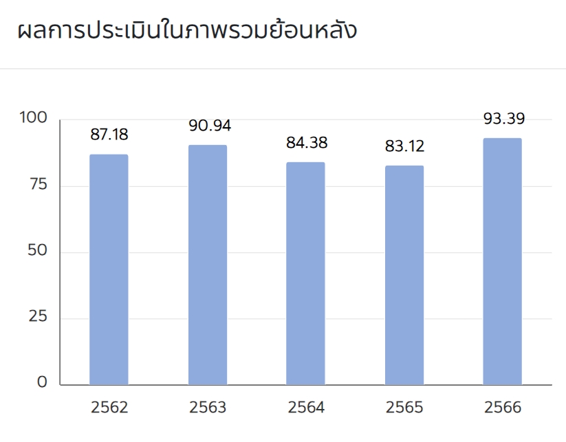 กราฟเปรียบเทียบITA_5ปี