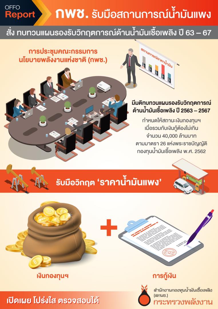 กพช. รับมือสถานการณ์น้ำมันแพง สั่ง ทบทวนแผนรองรับวิกฤตการณ์ด้านน้ำมันเชื้อเพลิง ปี 63 – 67