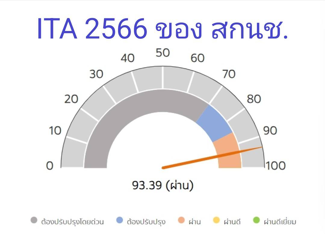 ภาพคะแนนITA66