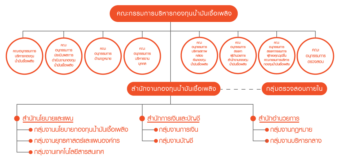 โครงสร้าง สกนช.-16มกรา67