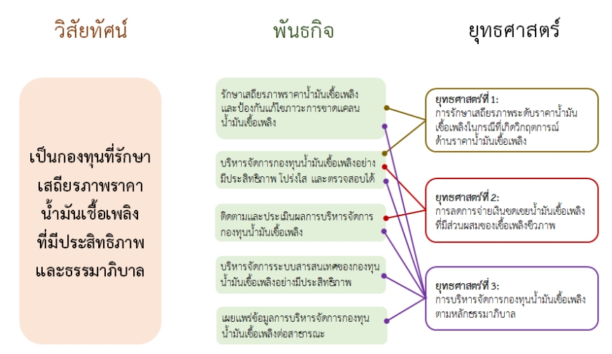 ความเชื่อมโยงระหว่างวิสัยทัศน์ พันธกิจ และยุทธศาสตร์