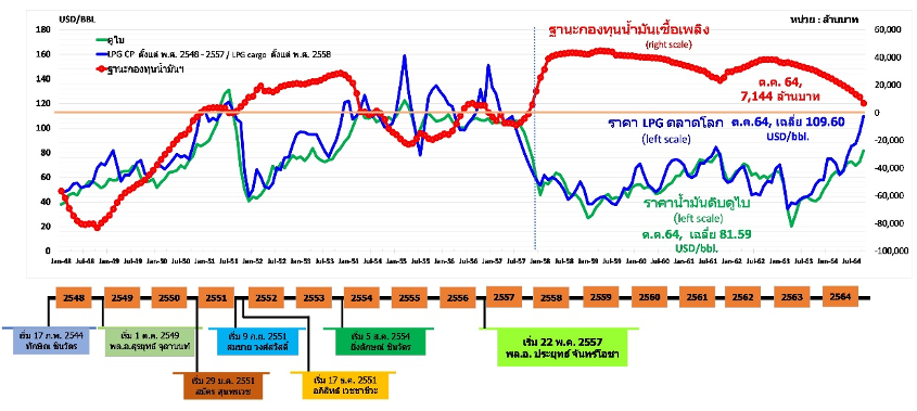 กราฟ : แสดงราคาน้ำมัน ราคา LPG และฐานะกองทุนน้ำมันเชื้อเพลิง