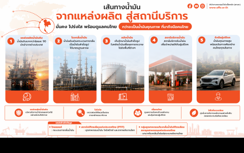 เส้นทางน้ำมันไทย : จากแหล่งผลิตถึงหน้าปั๊ม 