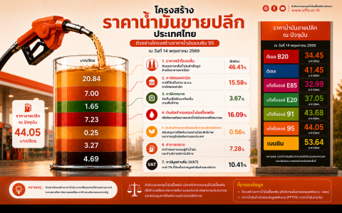 เจาะลึกโครงสร้างราคาน้ำมัน : เราจ่ายอะไรอยู่บ้าง?