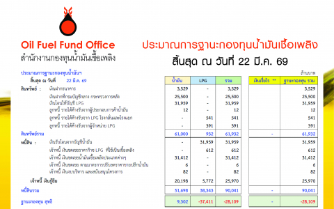 ฐานะกองทุนน้ำมัน ข้อมูล ณ 22 มี.ค.69