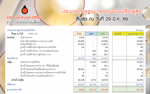 ฐานะกองทุนน้ำมัน ข้อมูล ณ 29 มี.ค.69