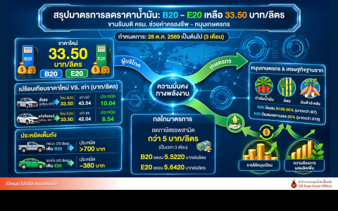 กบน. ประกาศราคา B20 – E20 เหลือ 33.50 บาท/ลิตร ขานรับมติ ครม. ลดภาษี ถูกกว่าดีเซลบี7 แก๊สโซฮอล์ 95 ถึง 8 –10 บาท ดึงราคากลับใกล้ระดับก่อนวิกฤต ได้ “สองเด้ง” ช่วยค่าครองชีพประชาชน – หนุนรายได้เกษตรกรปาล์ม อ้อย มันสำปะหลัง
