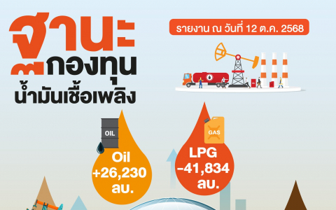 ฐานะกองทุนน้ำมัน ข้อมูล ณ 12 ต.ค.68