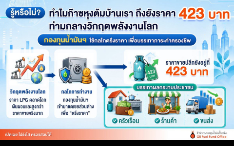รู้หรือไม่ ทำไมก๊าซหุงต้มบ้านเรา ถึงยังราคา 423 บาท ท่ามกลางวิกฤตพลังงานโลก