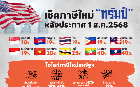 เช็คภาษีใหม่ “ทรัมป์” หลังประกาศ 1 ส.ค.2568