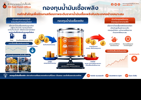 กองทุนน้ำมันเชื้อเพลิงทำงานอย่างไร