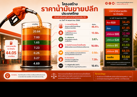 เจาะลึกโครงสร้างราคาน้ำมัน : เราจ่ายอะไรอยู่บ้าง?